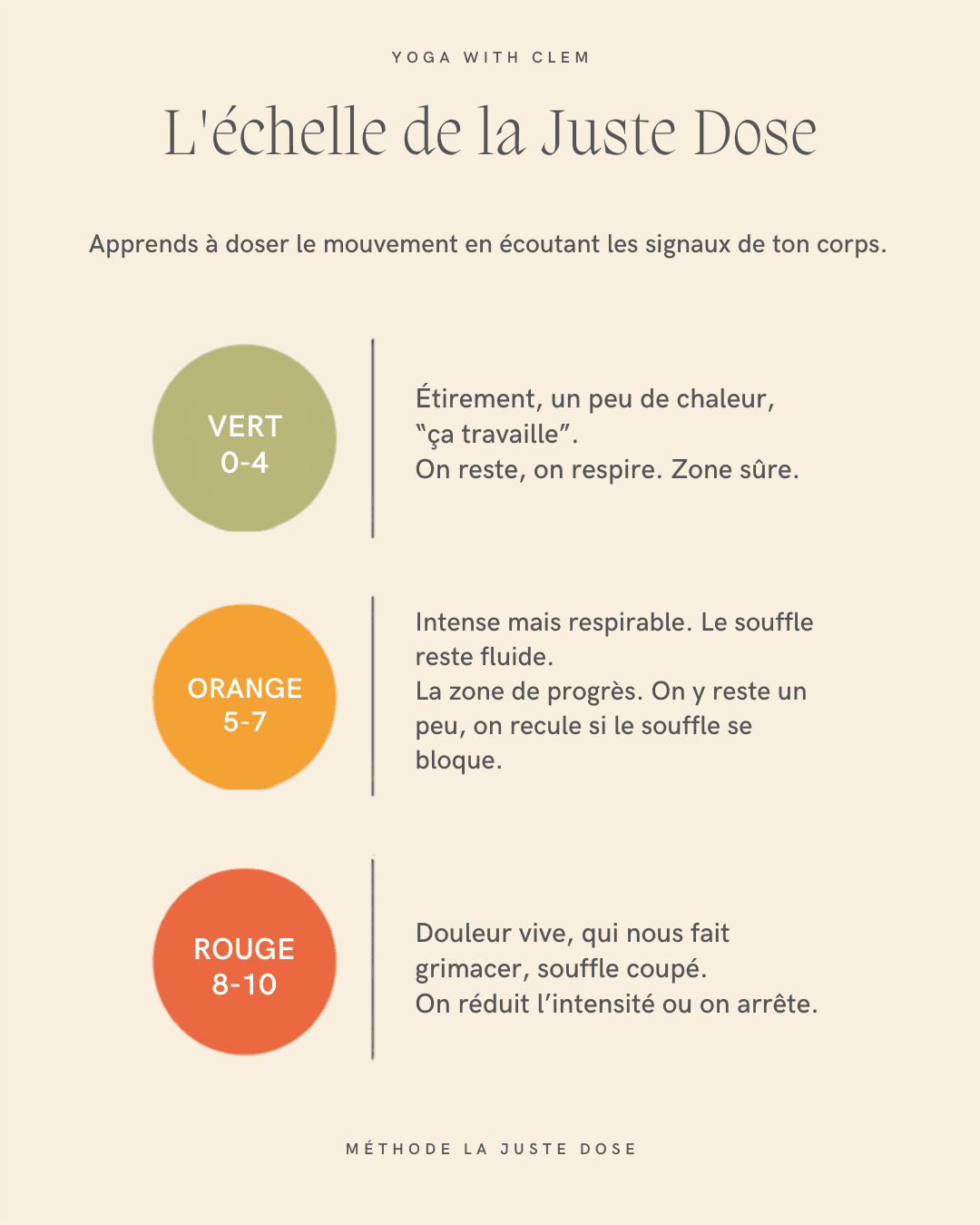 L’échelle de la Juste Dose. Zone verte, 0 à 4 : étirement, un peu de chaleur, « ça travaille », on reste et on respire, c’est la zone sûre. Zone orange, 5 à 7 : intense mais respirable, le souffle reste fluide, c’est la zone de progrès, on y reste un peu et on recule si le souffle se bloque. Zone rouge, 8 à 10 : douleur vive, qui fait grimacer, souffle coupé, on réduit l’intensité ou on arrête.